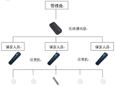 電子巡更系統(tǒng)